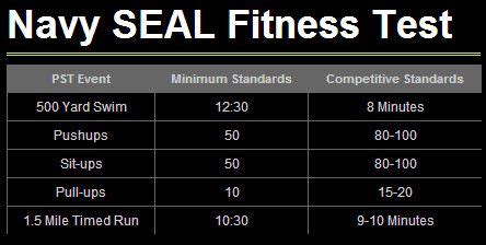 is the navy fitness test hard|naval seals physical screening tests.